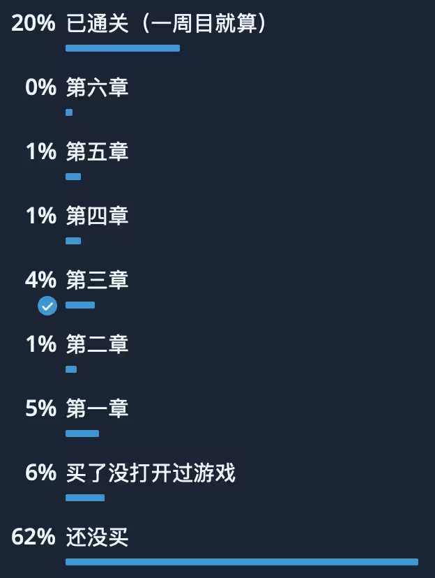 Steam 真相：每10款游戏7款在吃灰，快来查查你中招了吗？ 21