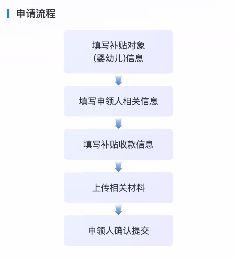 育儿补贴已可以在微信、支付宝直接在线申领 5 育儿补贴已可以在微信、支付宝直接在线申领 5
